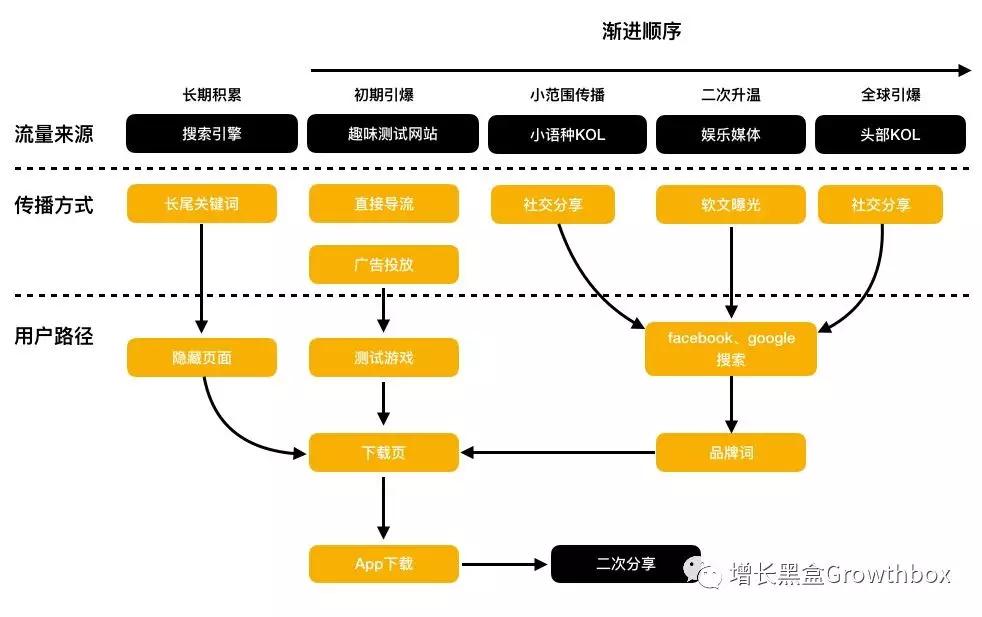 7天下载破千万，让你“变老”的FaceApp如何爆发式增长？