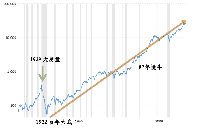 美股回眸90年：一部从“崩盘日”开始的慢牛史