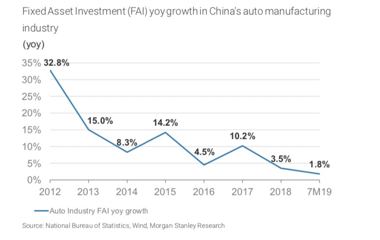 摩根士丹利：2019年为中国车市最低点，明年有望实现正增长