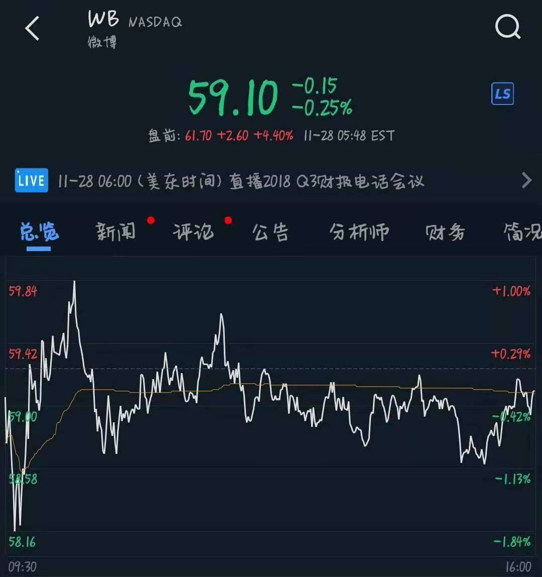 业绩快报丨微博Q3净利润、运营利润均超市场预期，盘前涨4.40%