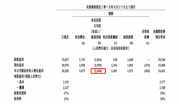 双准则下净利润“冰火两重天”，是什么“拖累”了腾讯三季报？
