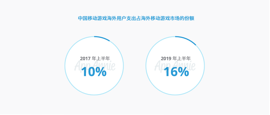 2019ChinaJoy超30场活动谈“游戏出海”，他们都在谈什么？