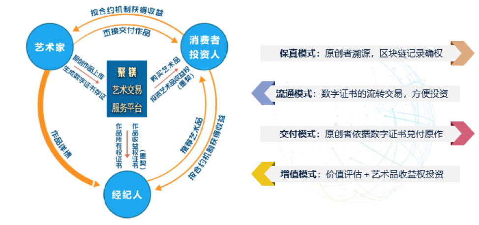 区块链+私域流量分销，「聚镁Art0X」想让艺术品成为美的通货