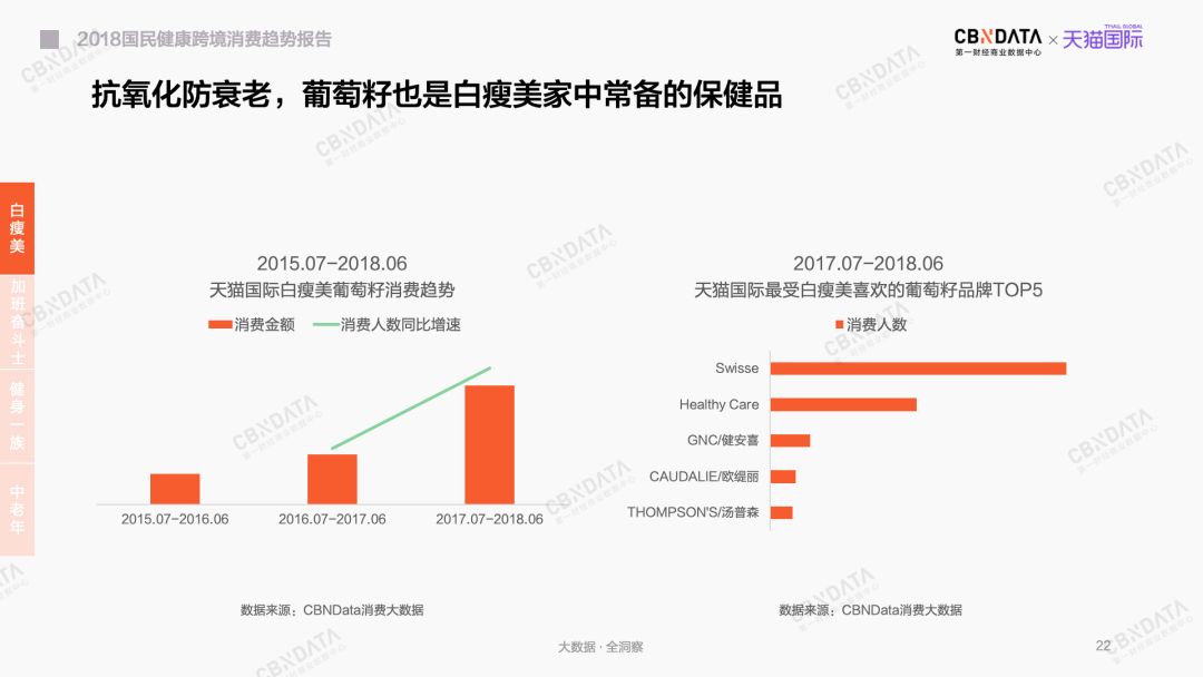 美白丸、酵素、氨基葡萄糖……到底谁在吃它们？