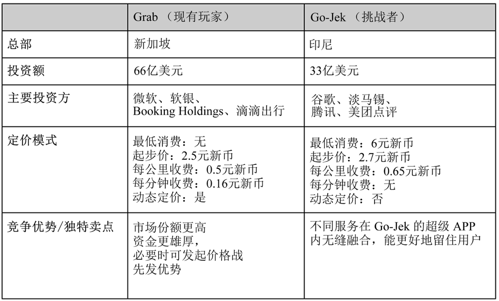 Go-Jek到新加坡做“超级 App”，首先要面对的是外卖、出行、物流、支付多条赛道的“旧势力”