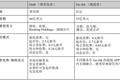 Go-Jek到新加坡做“超级 App”，首先要面对的是外卖、出行、物流、支付多条赛道的“旧势力”