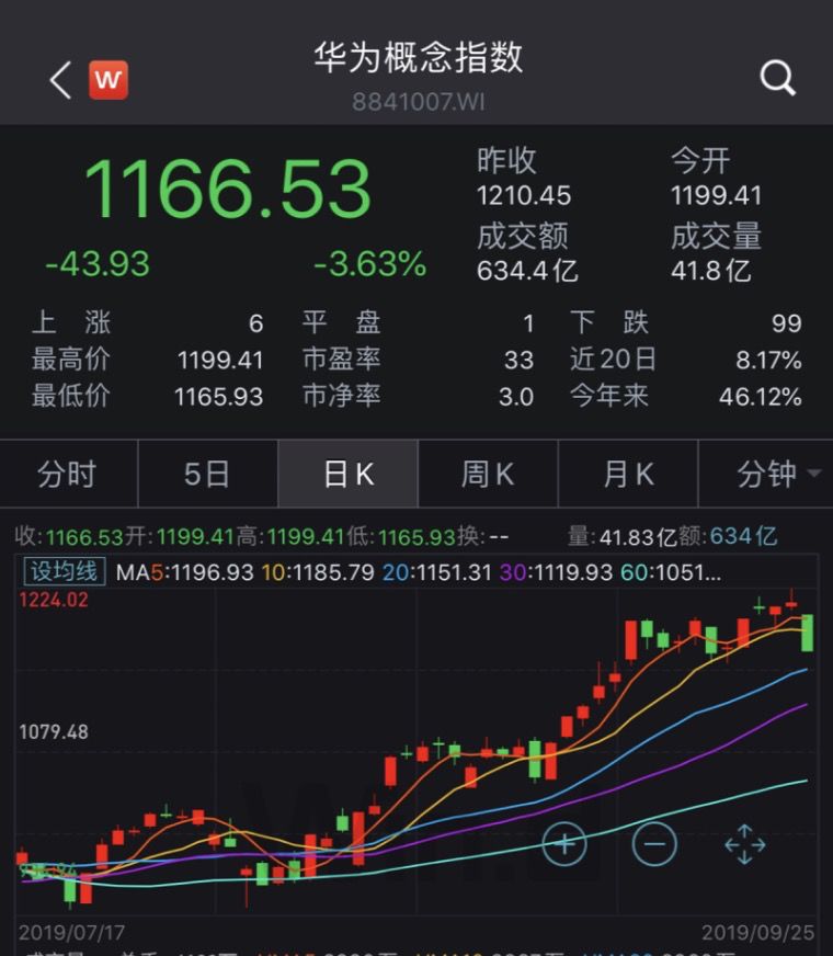 卖了15万元的华为手机套，市值飙涨3.5亿，这家上市公司惨遭打脸