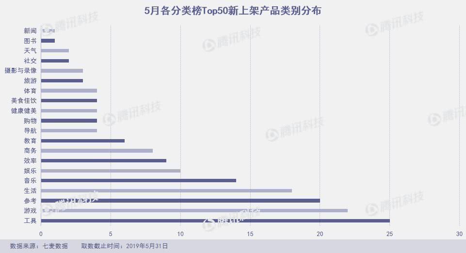 App Store月度报告：5月上架4万新产品，飞聊跌至总榜千名外