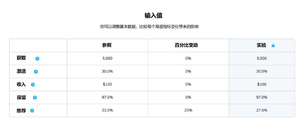 为什么激活是SaaS产品经理最需要关注的指标？