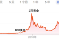 区块链骗局盘点：有人暴富，有人破产