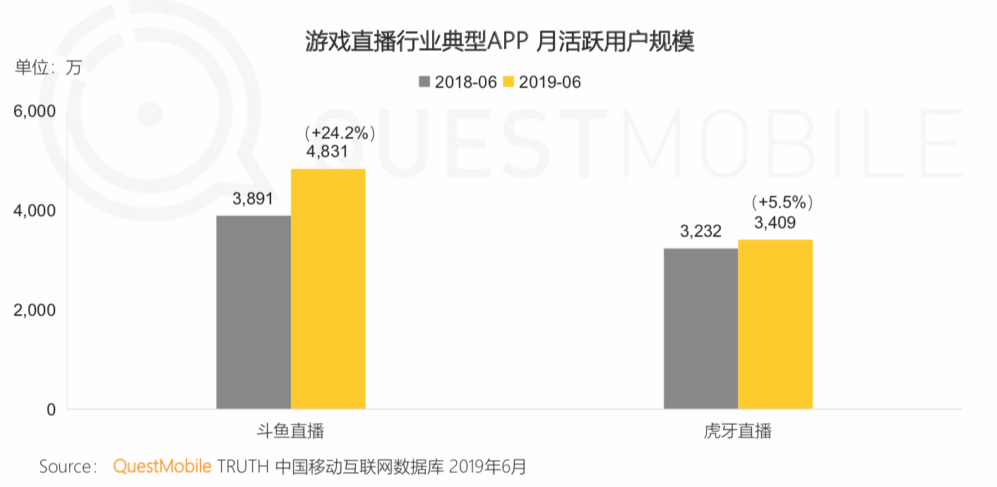 QuestMobile《中国移动互联网2019半年大报告》：私域流量、5G成为新的关键词