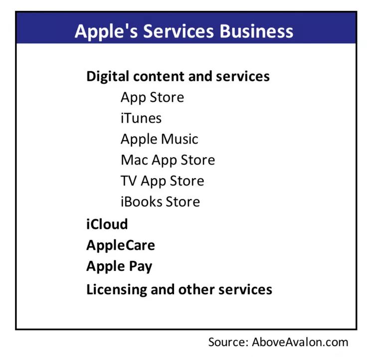 服务业务真能再度撑起苹果的万亿市值？