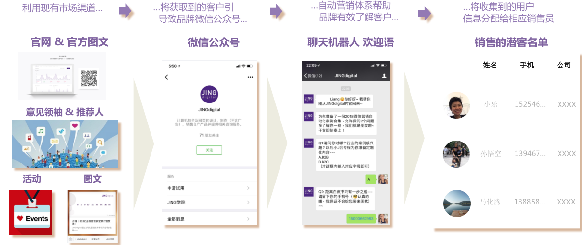 聚焦微信生态营销自动化，JINGdigital如何为品牌主带来40%+会员增长率？