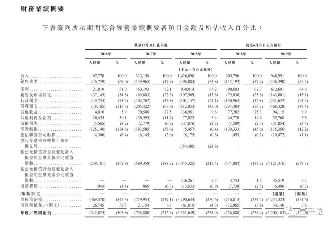 姚班系AI独角兽旷视招股书详解：9轮融资74.6亿，去年营收14亿盈利3千万，研发年薪43万