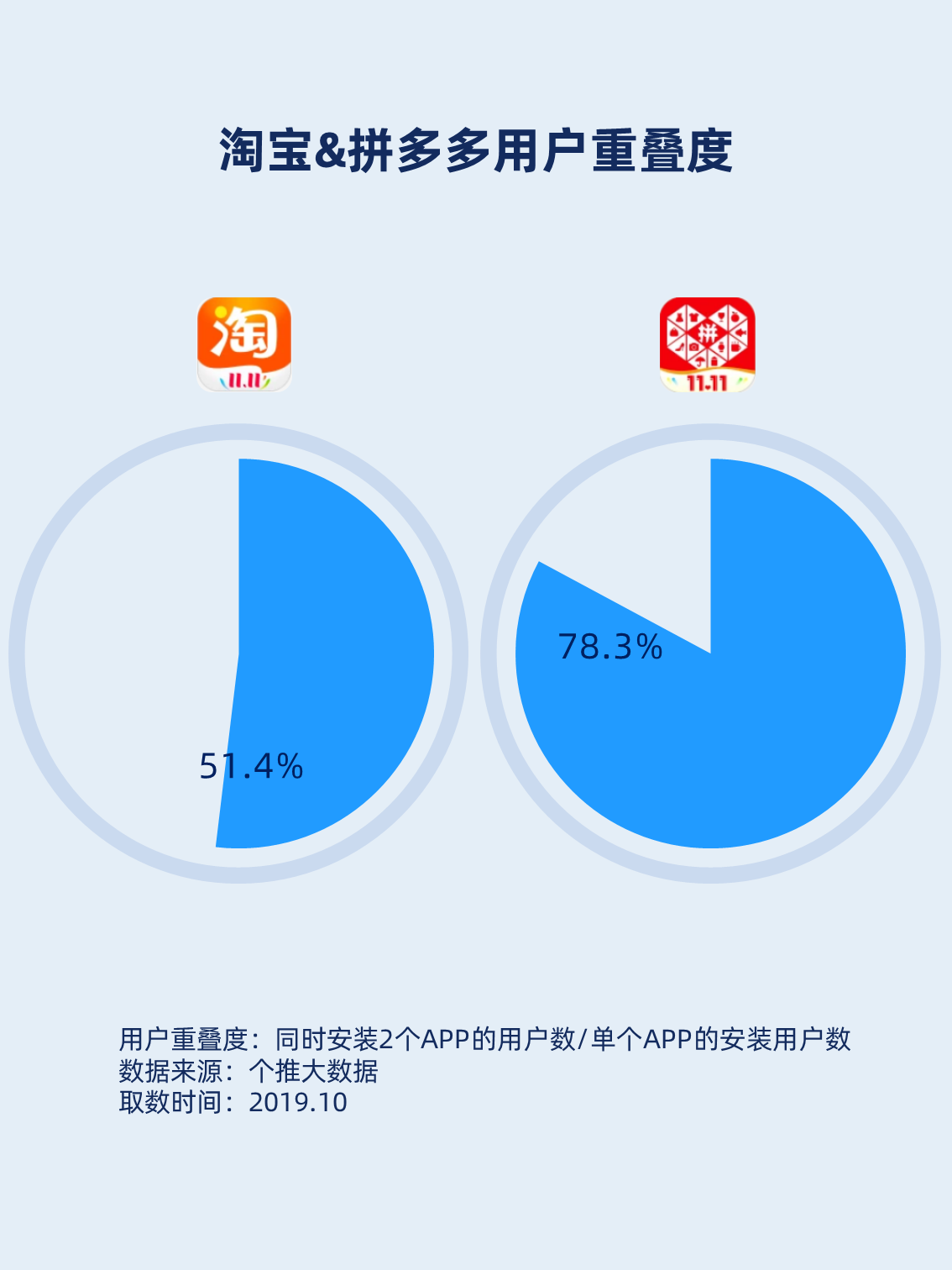 2019年“双11”前战，淘宝VS拼多多的下沉之争