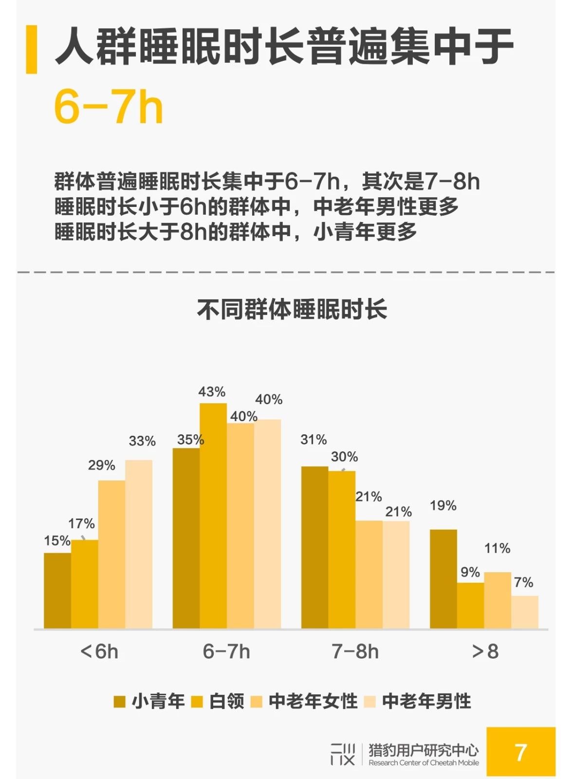 国民睡眠质量调研：白领人群成为失眠重灾区