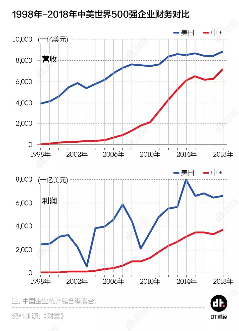 中国世界500强数量首超美国，但别高兴得太早