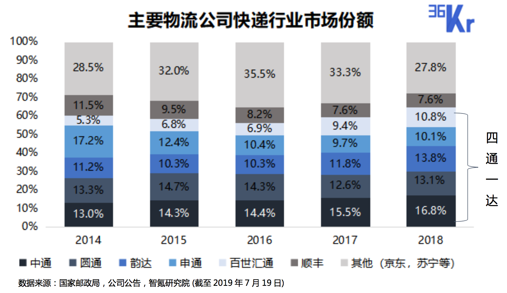 智氪分析 | 物流进入新时代，阿里正在反超京东？