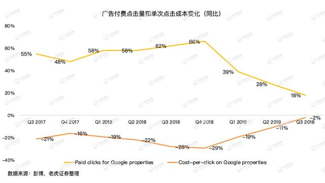 谷歌牢牢霸占全球搜索广告市场，为何会巨亏15亿美元？