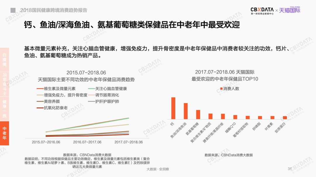 美白丸、酵素、氨基葡萄糖……到底谁在吃它们？