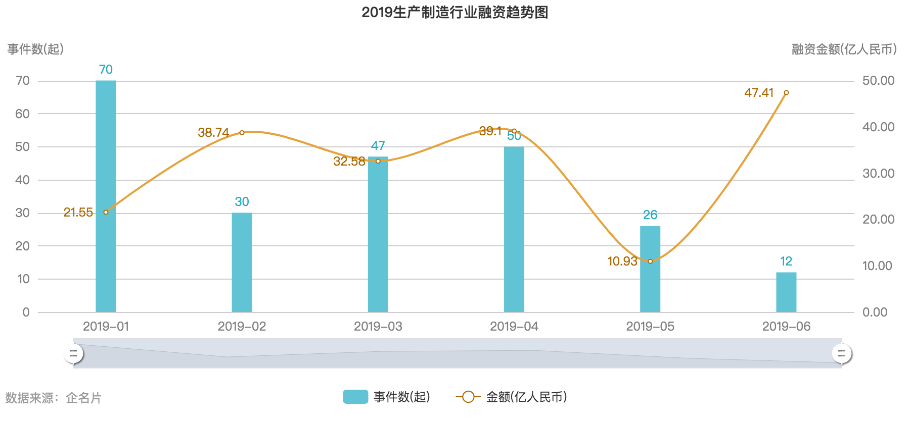 2019 年中创投报告：一级市场投融资热度为五年来最低点 | 36氪未来智库