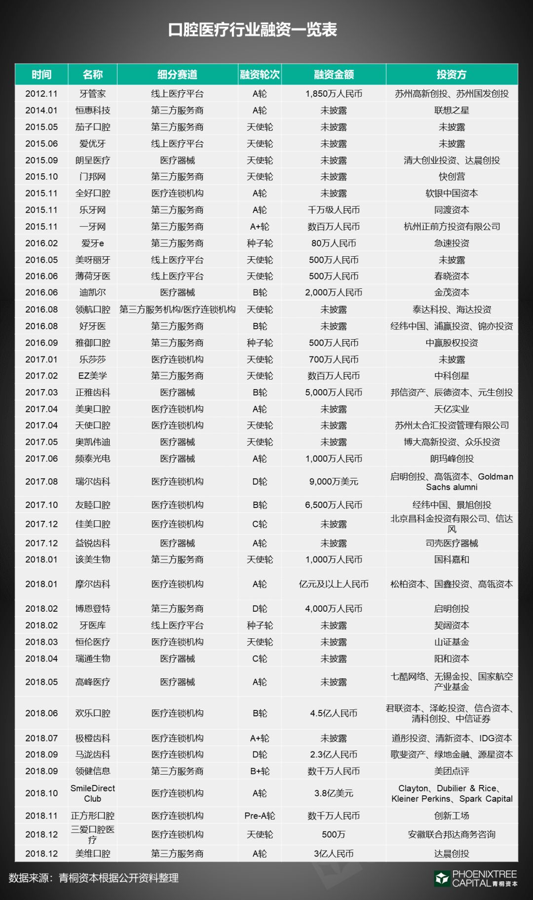 口腔医疗：如何续写速度与激情？