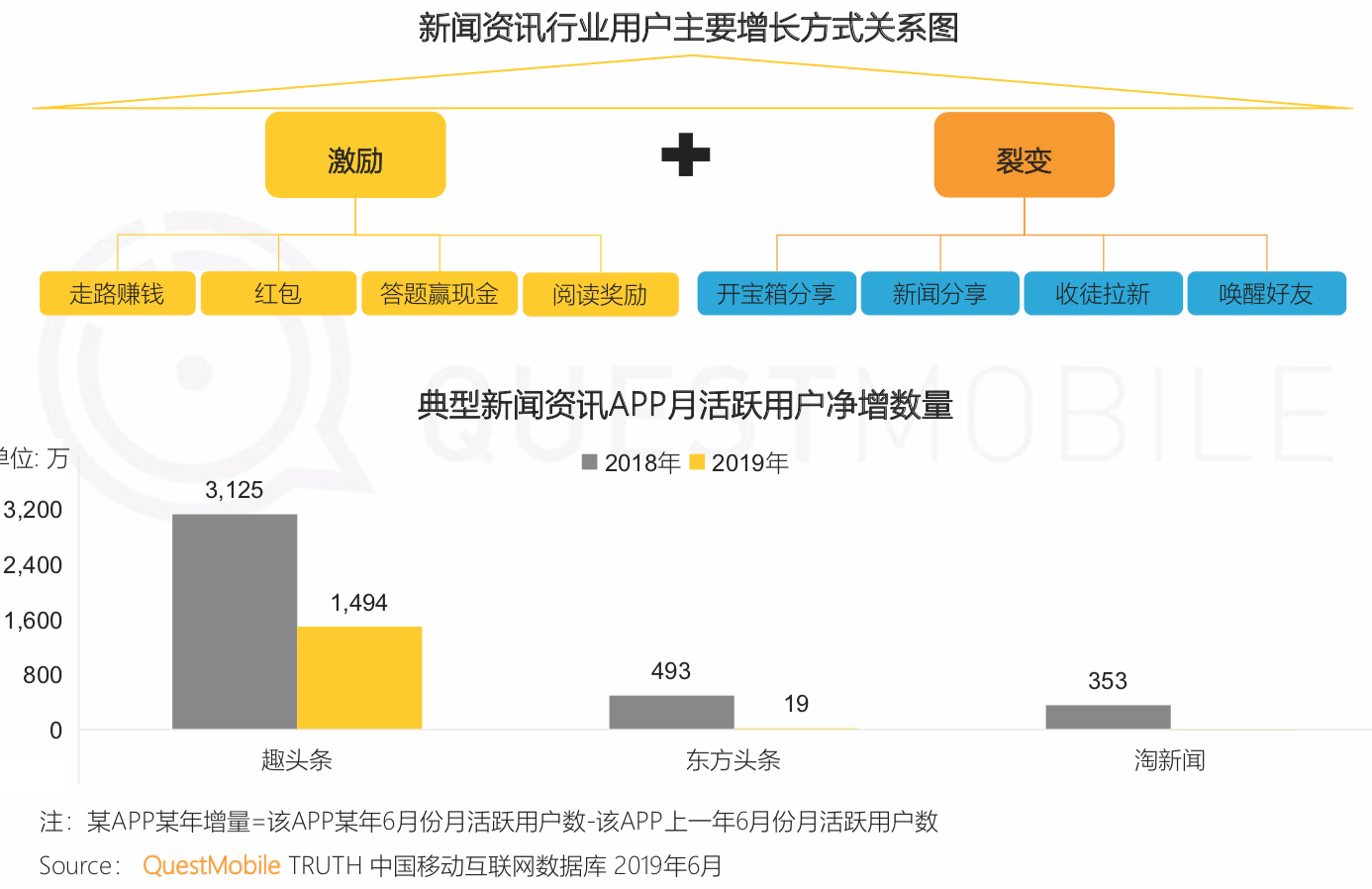 QuestMobile《中国移动互联网2019半年大报告》：私域流量、5G成为新的关键词