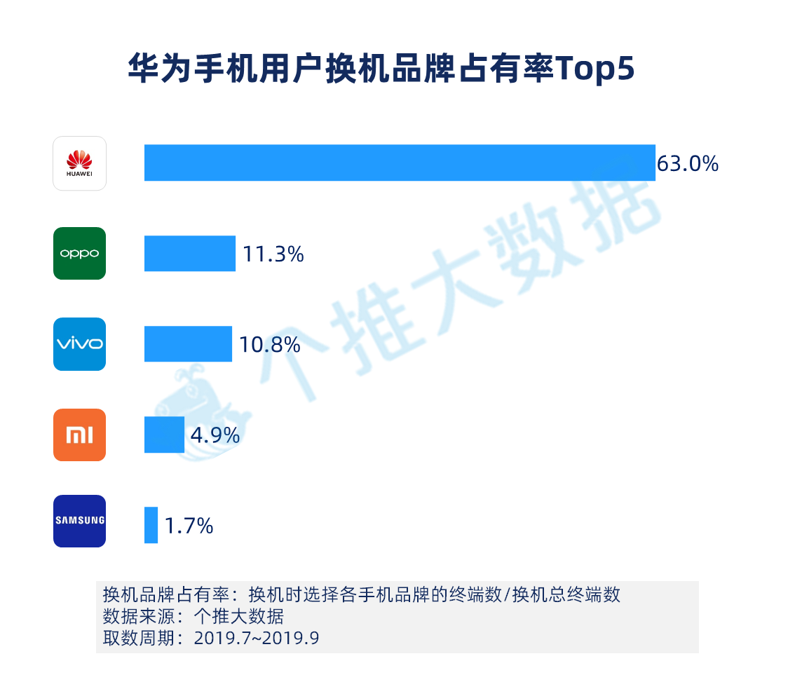 2019年Q3安卓智能手机报告：华为手机下沉明显，已成三线城市用户首选品牌