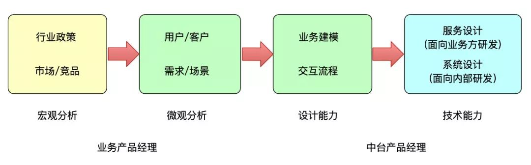 我的一年中台实战录：都在谈中台，究竟什么是中台？