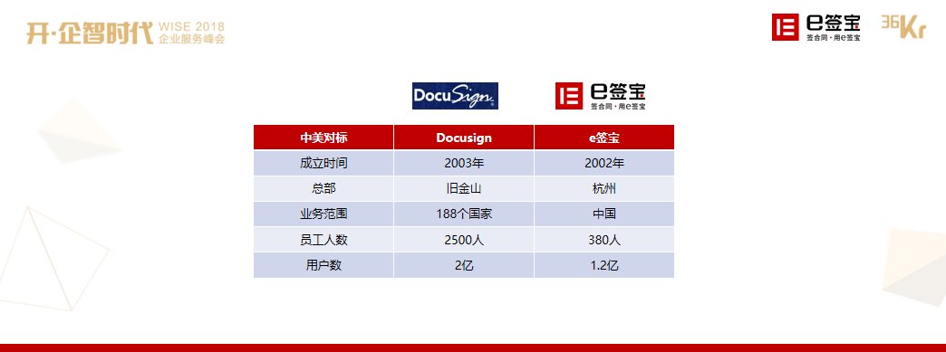 e签宝张晋：未来2B的新玩法  | WISE 2018新经济之王