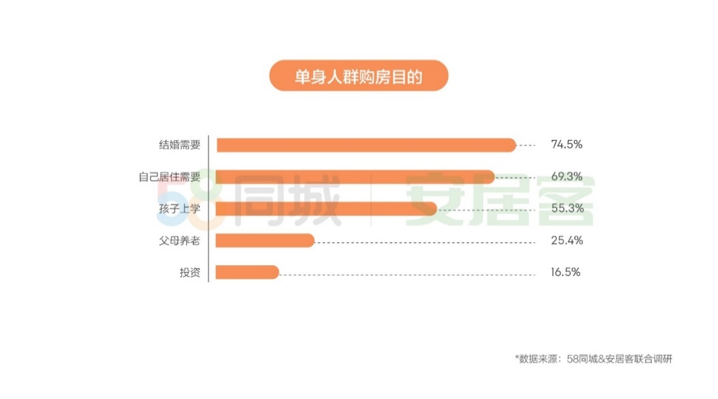 《2019年单身人群居行报告》：近6成人坚持先买房再结婚