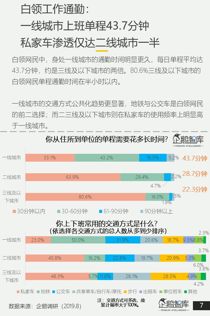 中国白领网民调查报告：焦虑和疲倦是最认同的两个标签