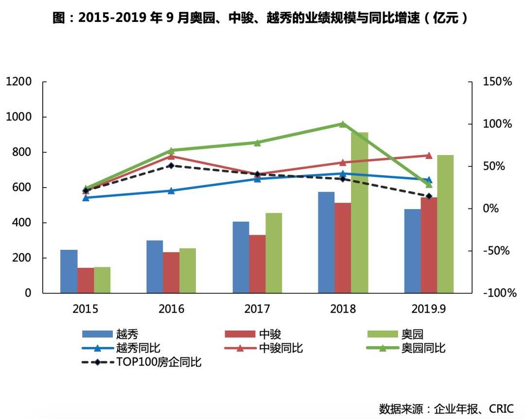 激烈竞争中，奥园、中骏和越秀如何实现规模突围？