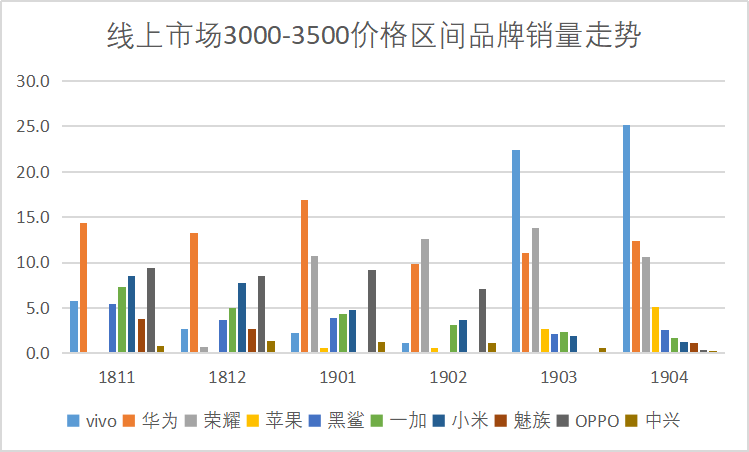 从线下到线上，从电商到门店，手机厂商们的“徘徊之路”