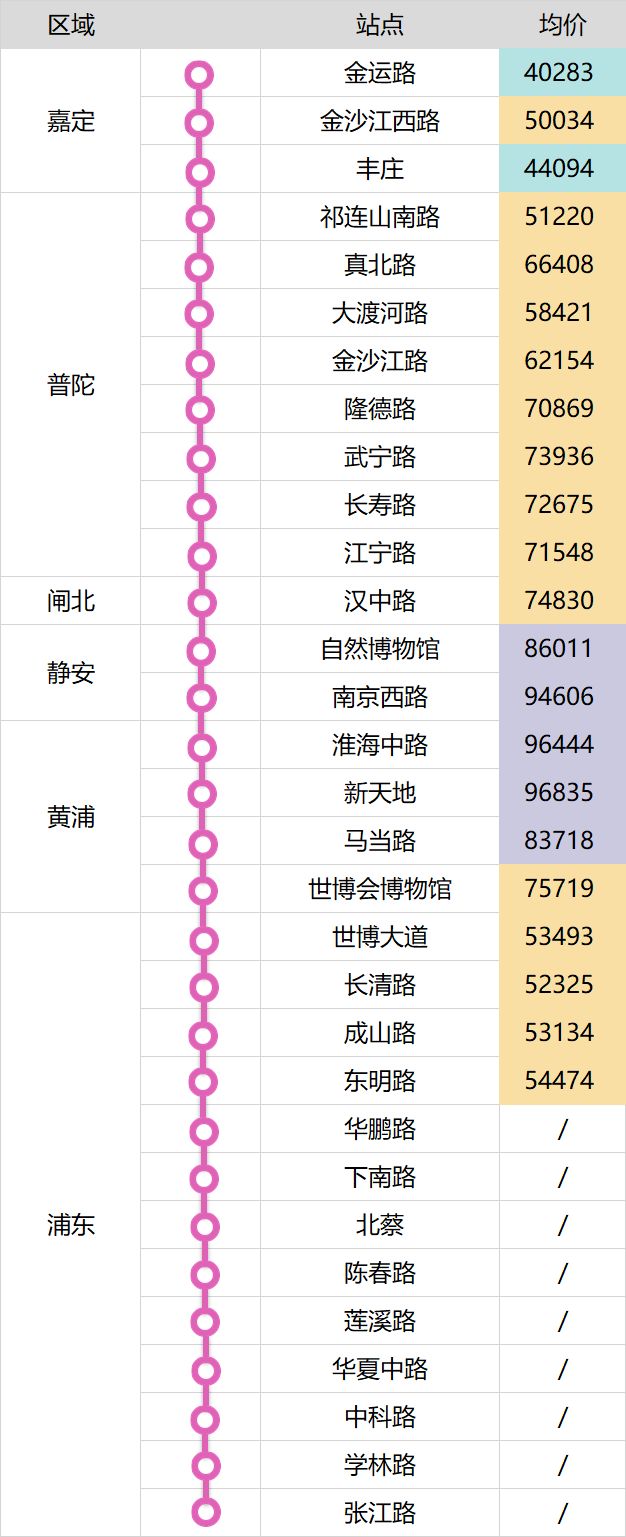 上海地铁这么多，真正值钱的就这么几条