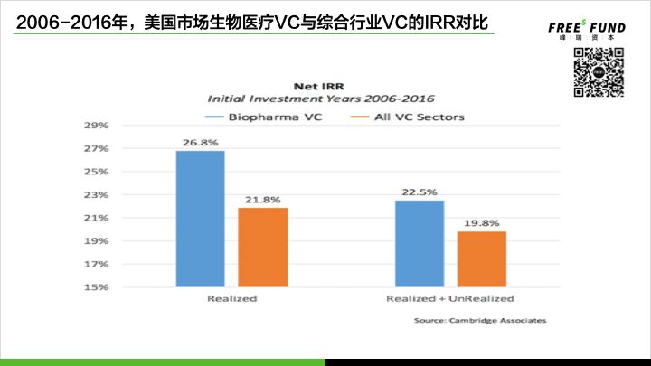 早期医疗投资的真相与中国速度