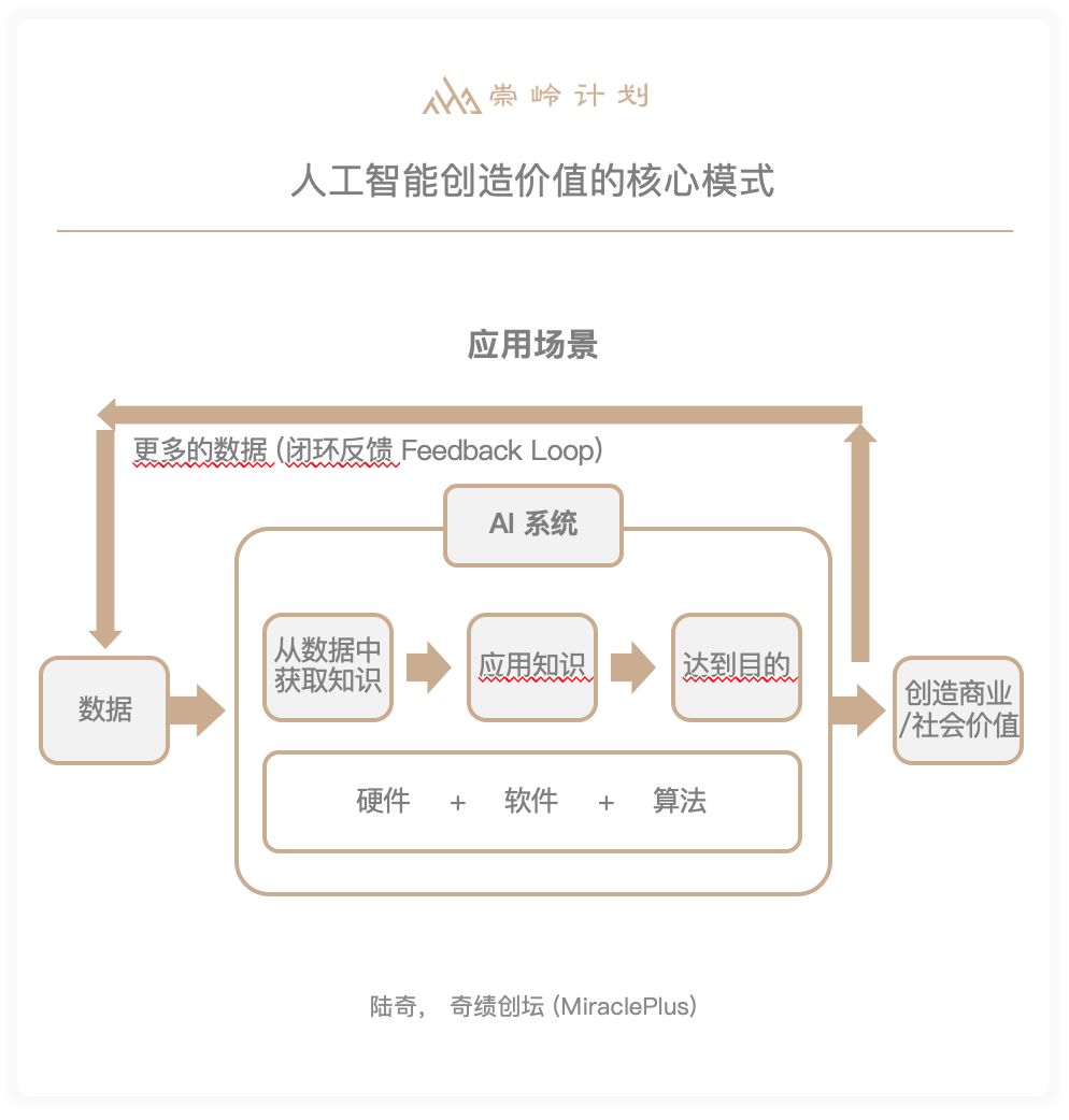 陆奇的benchmark：技术趋势与商业变革