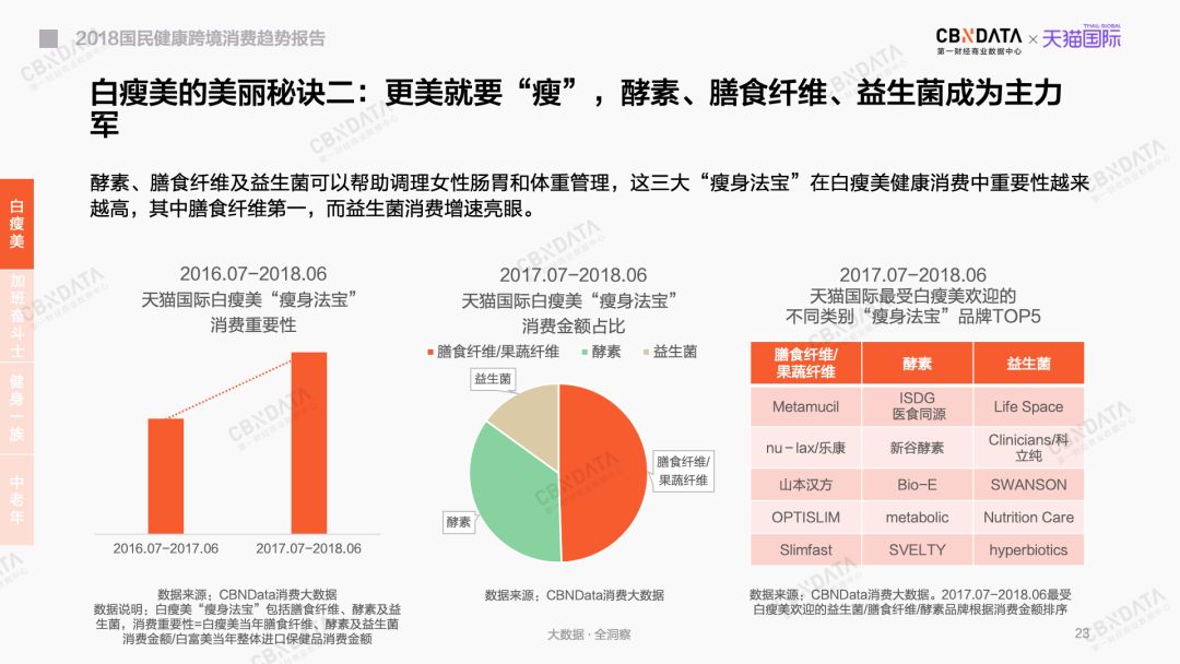 美白丸、酵素、氨基葡萄糖……到底谁在吃它们？