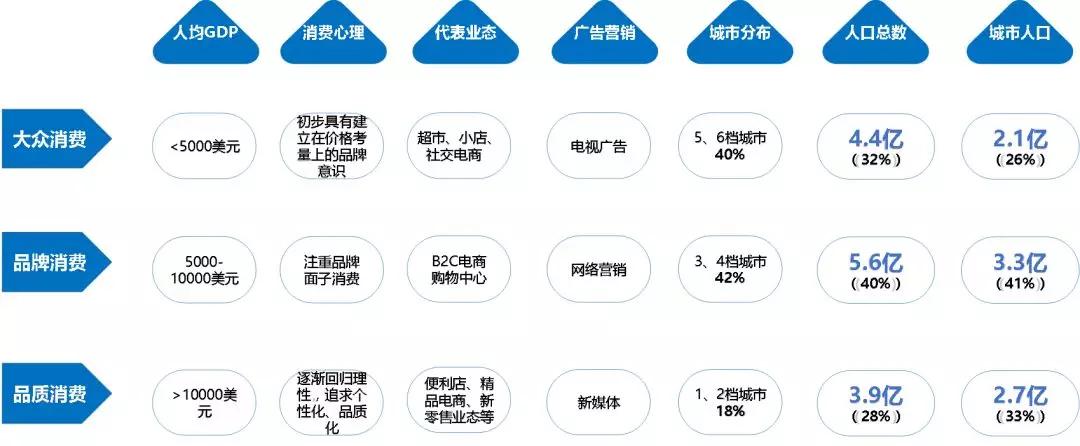 决定中国未来消费市场的，是这两个关键的人口结构因素