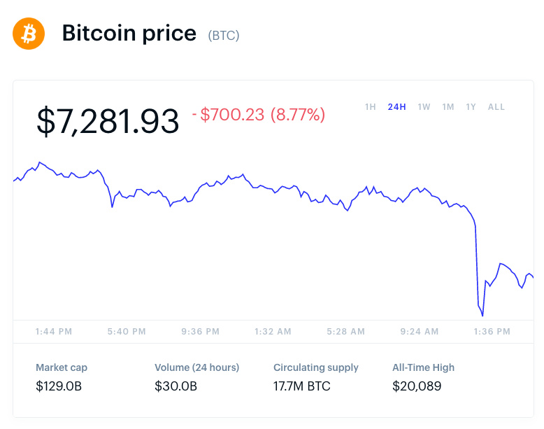 BTC暴跌Bitstamp现巨大价差，市场猜测为空头主力所在