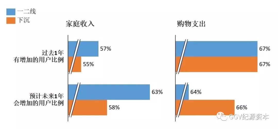 投资人看下沉市场：1024名用户告诉我们的五个关键趋势