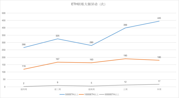 ETH周报 | 376位巨鲸掌握了三分之一的ETH；德勤将于年底在以太坊上推出“大项目”（5.13-5.19）