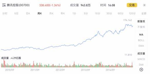 从无人问津到港股之王，这些年腾讯都经历了什么？