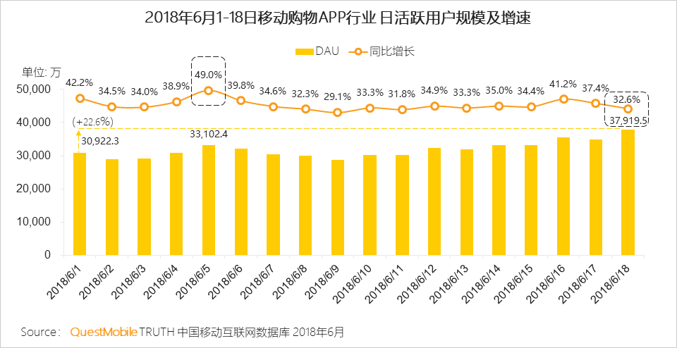 “618”电商促销活动洞察：小龙虾配啤酒走红，小程序、线下流量反哺怎么玩？