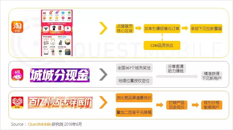 淘宝、京东强攻，拼多多坚守，618狂欢背后的流量争夺战