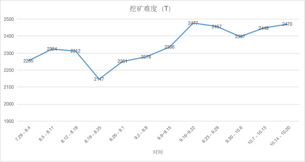 ETH周报 | V 神位列加密影响力Top 100前三；DeFi锁定以太坊数量达到创纪录的310万枚（10.14-10.20）