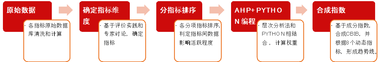 生物医药产业进入数据驱动时代，「火石创造」推“发展指数”