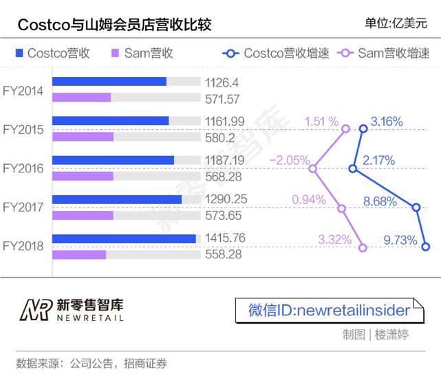 Costco在中国的头号挑战，“好多人吃一口就退掉了”?