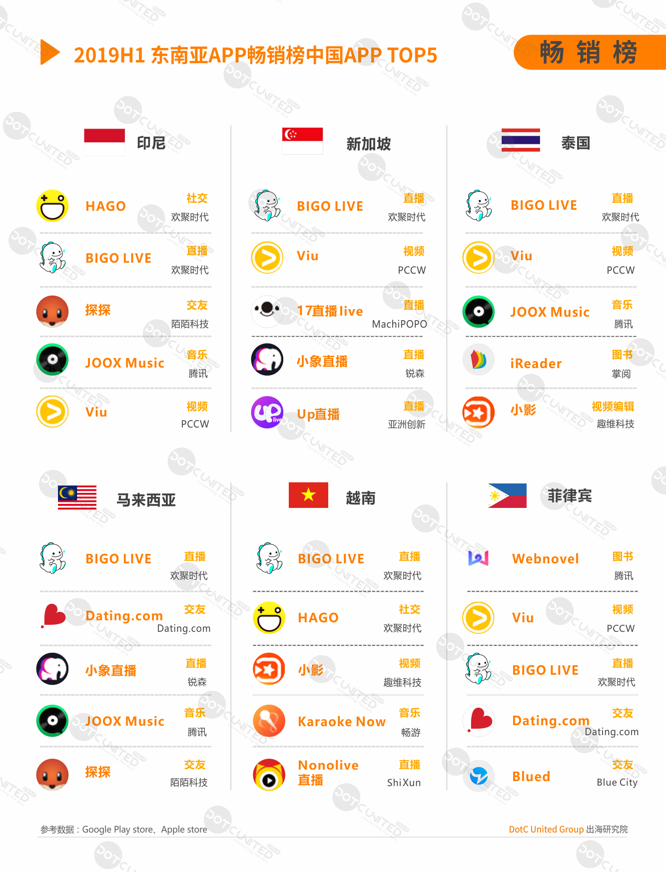 2019H1东南亚APP市场洞察