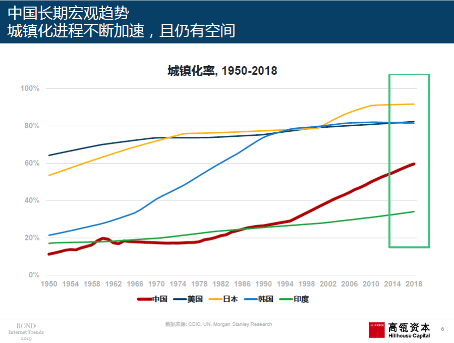 2019年“互联网女皇”报告援引高瓴资本研究，中国创新产品＋商业模式领跑全球